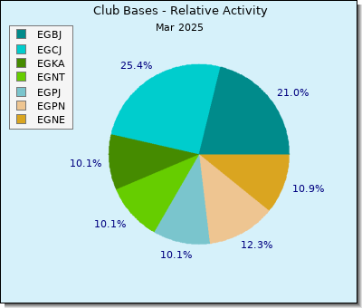 Egff Charts