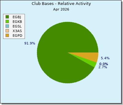 Pie Chart