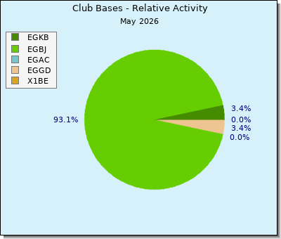 Pie Chart