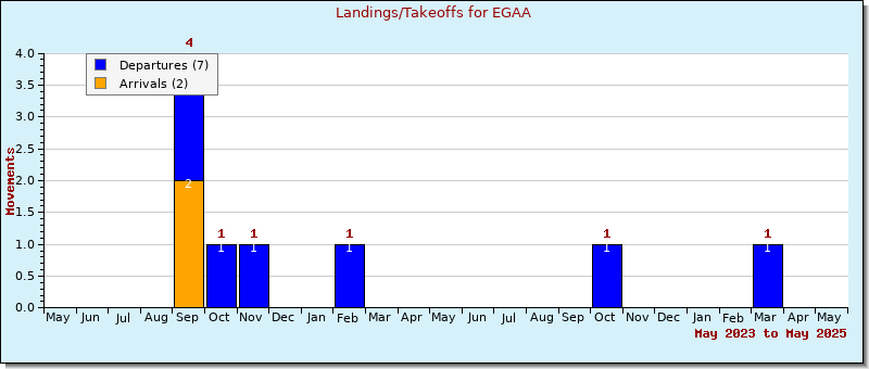 Bar Chart