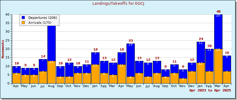 Bar Chart