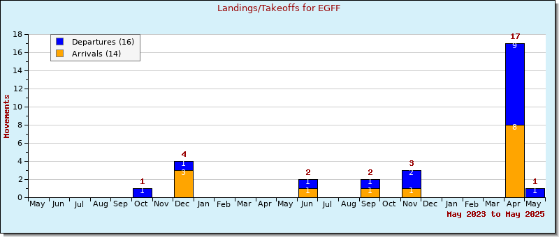 Bar Chart