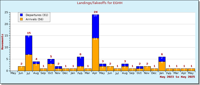 Bar Chart