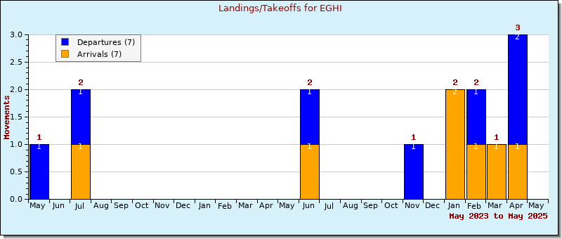 Bar Chart