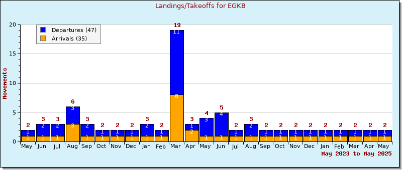 Bar Chart