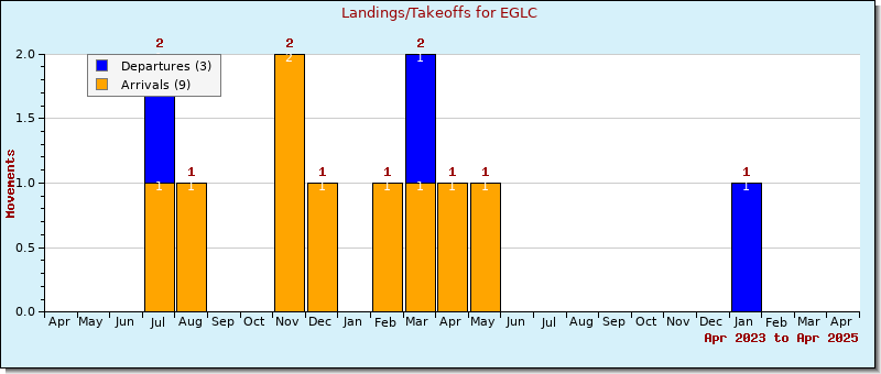 Bar Chart