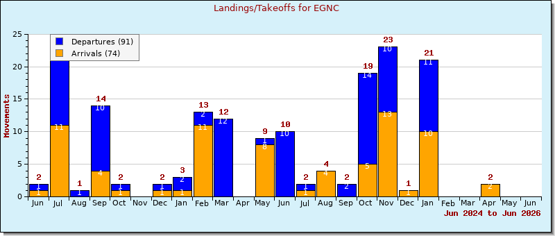 Bar Chart