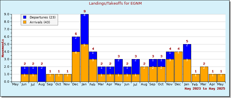 Bar Chart