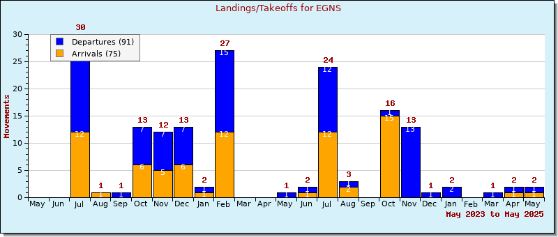 Bar Chart