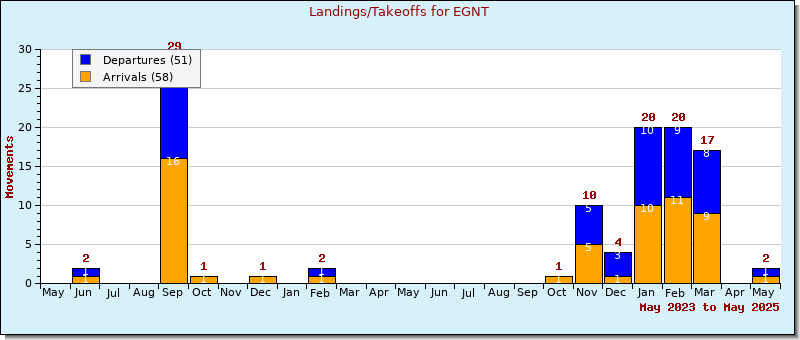 Bar Chart