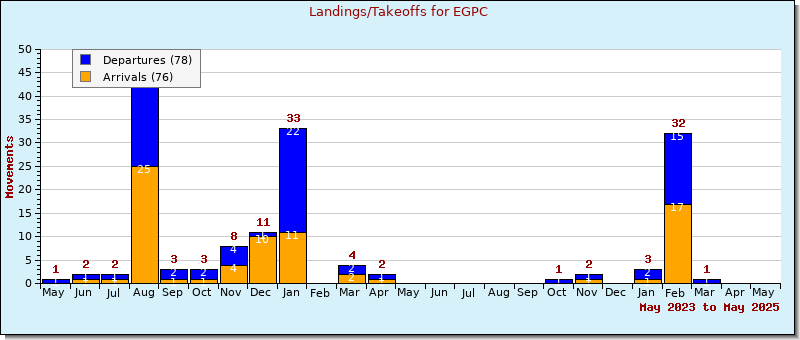 Bar Chart