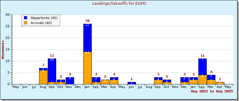 Bar Chart