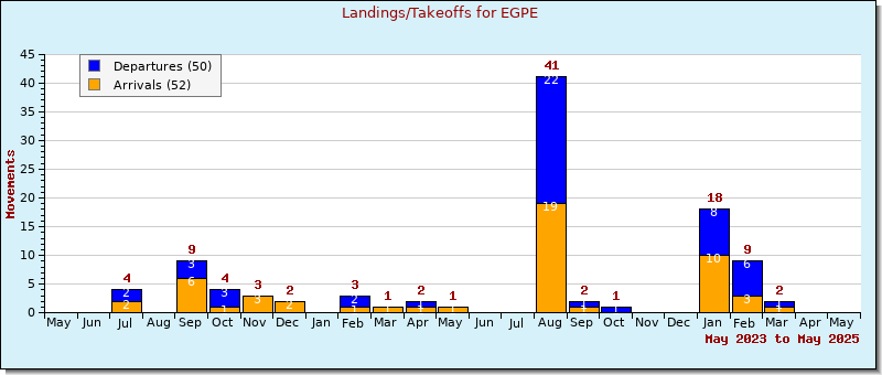 Bar Chart