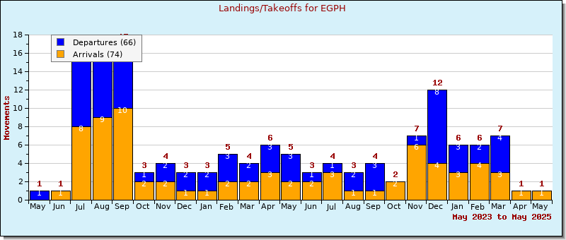 Bar Chart