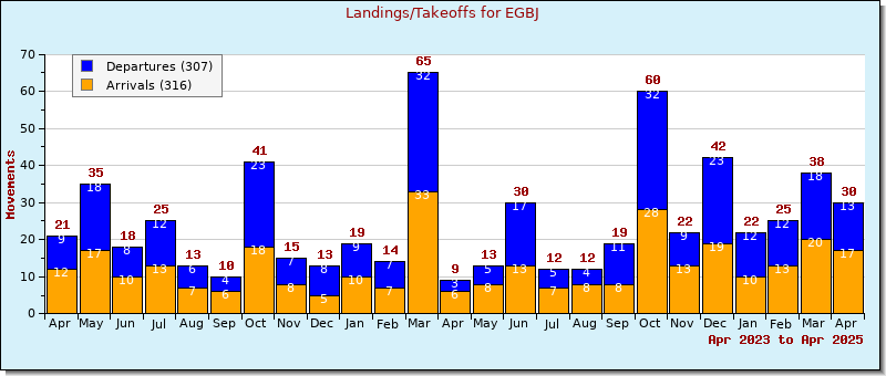 Bar Chart