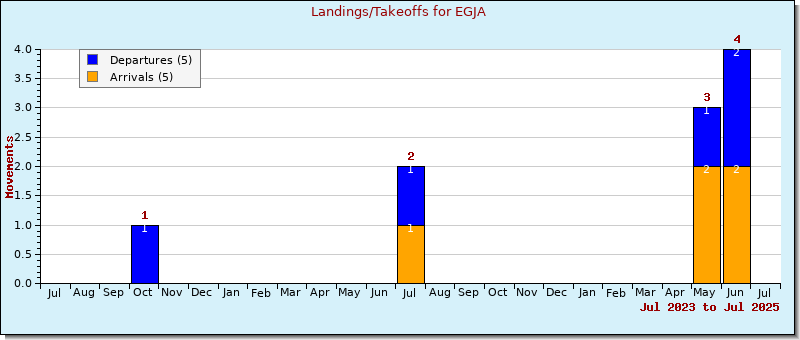 Bar Chart