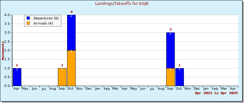 Bar Chart