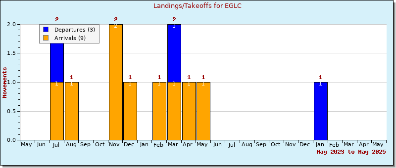 Bar Chart