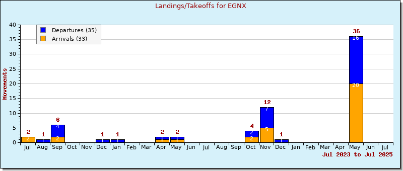 Bar Chart