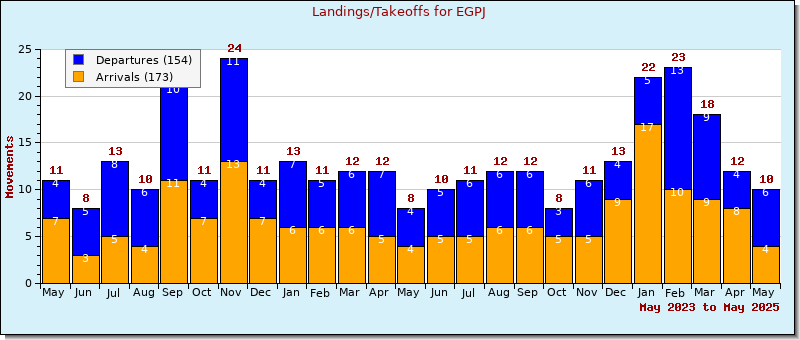 Bar Chart