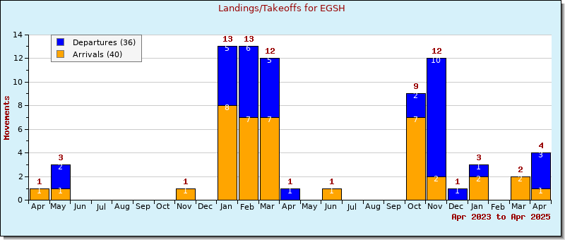 Bar Chart