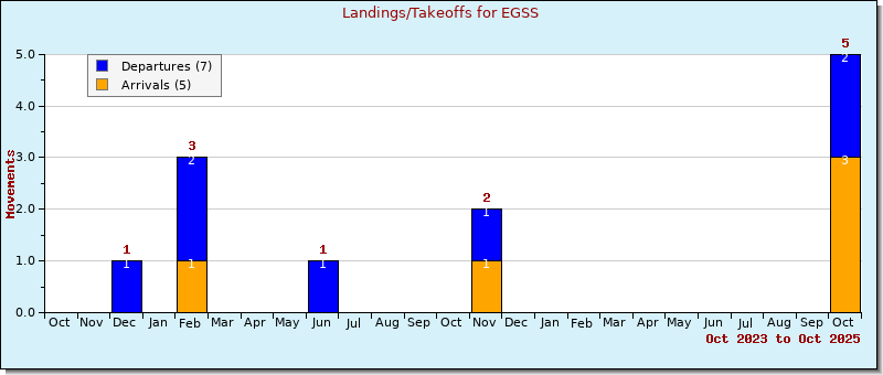 Bar Chart